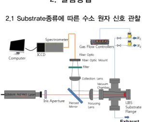 Fig. 1은 본 연구를 위한 실험 장치도를 개략적으로 나 타낸 것이다. 1064 nm Nd:YAG laser 고체 레이저 시스템 을 사용하였으며,  수소농도대비 플라스마로 인한 원자광  스펙트럼을 분석하기 위해 레이저 파워는 290∼300mW 로  일정하게  chamber안으로  조사  시켰다