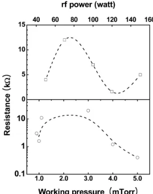 Figure 1. Variations of resistance of Al:ZnO thin  films deposited by RF magnetron sputtering method as a function of working pressure and RF power