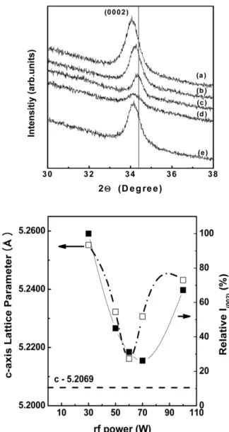 Figure  2.  Electrical  properties  of  Al:ZnO  thin  films  deposited  on  glass  substrate  with  the  variations of working pressure and sputter  target-substrate distance