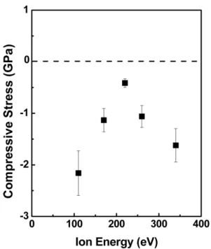 Figure 4. Change of residual stress of buffer layer at various Ar + ion energy estimated by thermalization model [16]