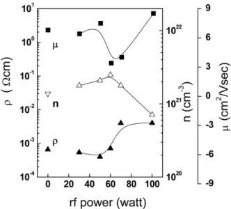 Figure 6. XRD diffraction patterns of AZO thin film deposited on buffer layer with variation of RF discharge power (a) No buffer, (b) 30, (c) 50, (d) 60, (e) 70 and (e) 100 W.