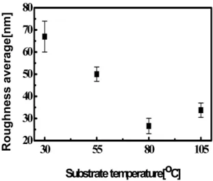 Figure 4. Roughness as a function of substrate  temperature. 분역폭을 계산한 결과, 기판 온도의 증가에 따라 분역폭이  0.7 ㎛에서 1.44 ㎛으로 증가하고 있음을 알 수 있었다