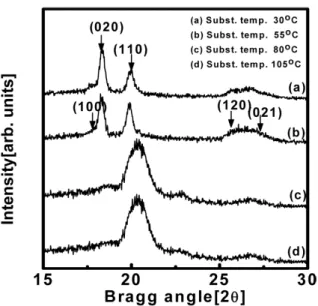 Figure 5. X-ray diffraction patterns of PVDF organic  thin films prepared as a function of substrate temperature.