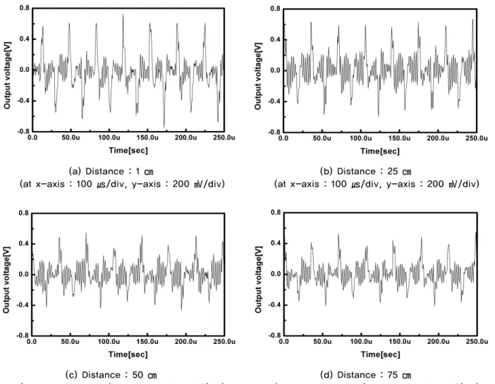 Figure 8. Output voltage characteristics as a function of distance between an oscillator of 28 kHz and PVDF organic thin film transducer.