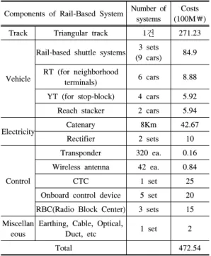 Table 5는 기존 육상식 시스템과 DMTS의 소요량 및  도입비 산정결과를 나타내고 있다.  궤도식 시스템 소요량  산정.  소요량 산정 전제조건.  궤도기반 자동화 셔틀 장치  최고 운행속도 = 60km/h, 가속도 = 0.5km/h/sec, 감속도  = 1.0km/h/sec RT/YT 평균 운행속도 = 20km/h