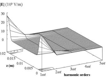 Fig. 3. Radial profile of the electric field for mode number: 