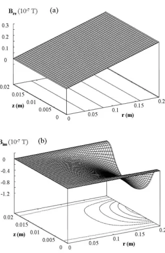 Fig. 6. Spatial profile of electric field: (a) real part, (b)  imaginary  part.