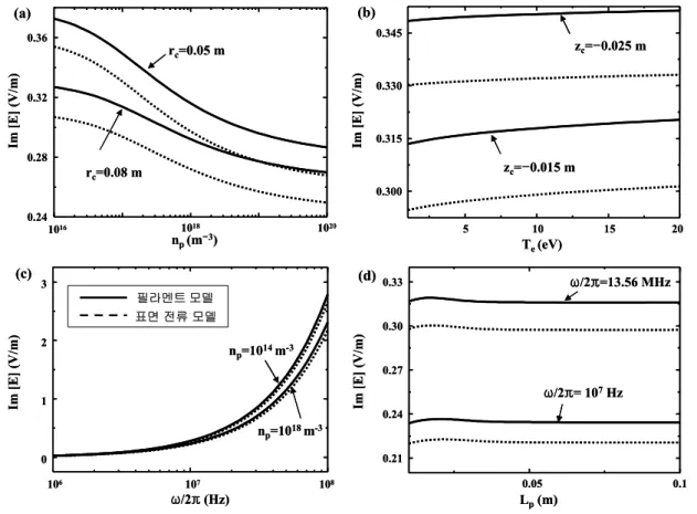 Fig.  5.  Dependance  of  electric  field  on  ;  (a)  plasma  density,  (b)  electron  temperature,  (c)  excitation  frequency,  (d)  plasma  length