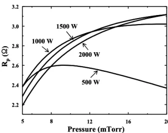 Fig.  6.  Dependences  of  plasma  resistance  on  the  pressure  for  various  values  of  the  power.