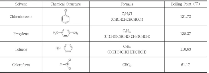 Figure  1.  The  vertical  structure  of  OTFT  with  bottom  gate/bottom  contact
