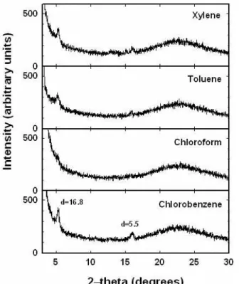 Figure  6.  The  transfer  curves  of  an  OTFT  device  fabricated  with  TIPS  pentacene