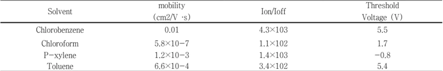 Table  2.  The  variation  of  electrical  properties  of  pentacene  OTFTs