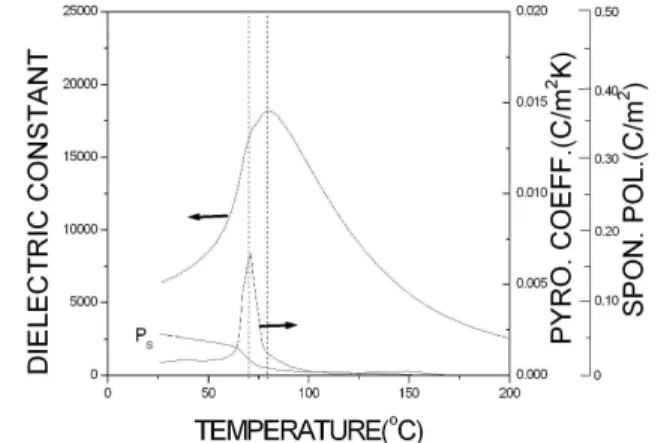 Fig.  6  (a)  Dielectric  constant,  pyroelectric  coefficient  and  polarization  vs