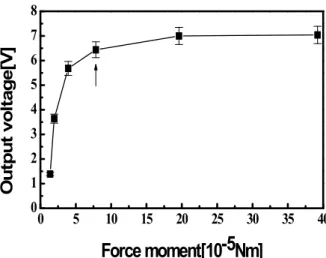 Fig.  7  The  output  voltage  characteristic  as  a  function  of  force  moment분석할  수  있다[7].이상의 적외선 흡수 분광 광도기를 이용한 분자 구조 분석 결과, 기판 온도를 고온으로 유지시켜서 PVDF 유기 박막을 제조할 경우 일반적인 필름의 열처리 효과와 상반되는 특성을 나타냄을 알 수 있었다