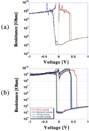 Fig  4.  Retention  behavior  of  300 o C  annealed  Ag-  diffused  GeS  device  with  a  2.5um  pore  diameter.