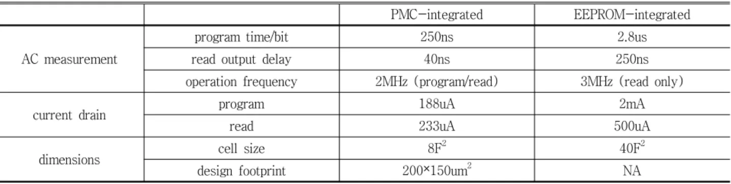 Fig  7.  Cross  section  of  0.18um  CMOS  integrated  2Kb  PMC memory chip [8]. 동을  관찰한  결과,  OFF  임계전압의  경우  -0.2V에서  -0.6V의  범위를  가지며,  ON  임계전압은  0.4V의  균일한  값을 가진다고 보고되고 있다 [6]
