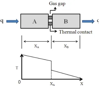 Fig  1.  Heat  transfer  in  the  thermal  contact. 실리콘 알루미늄 조건 열전도율 [W/mk] 조건 열전도율[W/mk] 온도  [ ℃ ] 압력  [Pa] 온도  [ ℃ ] 압력  [Pa] 26 101325 148 26 101325 237 76 101325 119 76 101325 240 126 101325 98.9 126 101325 240 226 101325 76.2 226 101325 236 326 101325