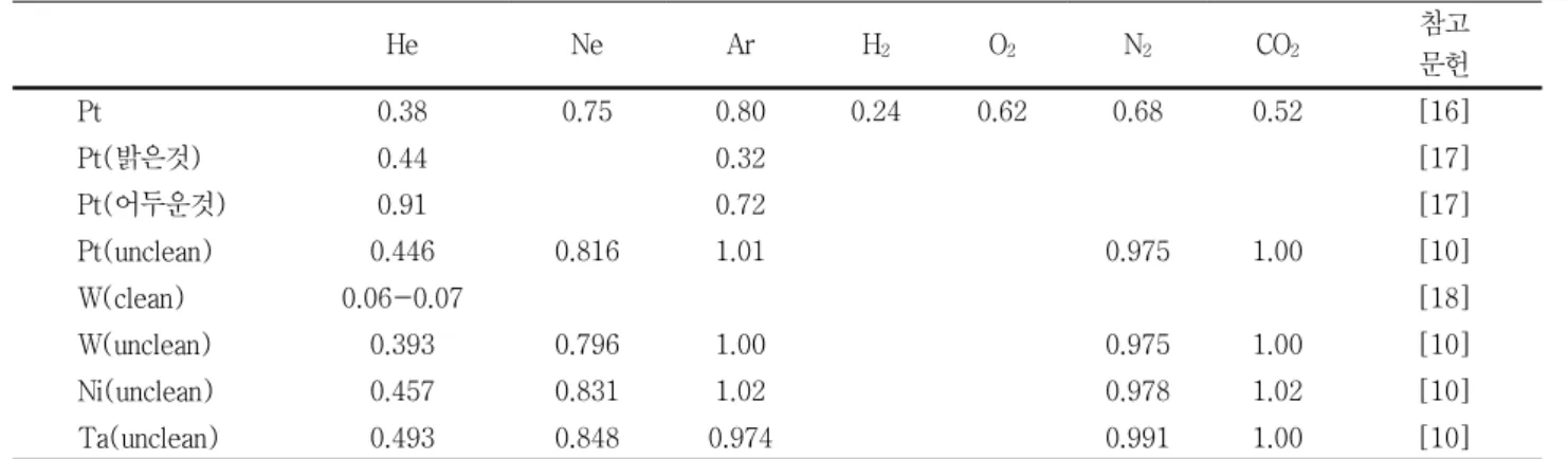 Table  2  Accommodation  coefficients  in  various  gases.