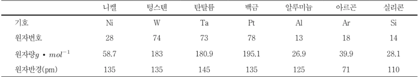Table  3  Physical  properties  of  materials.