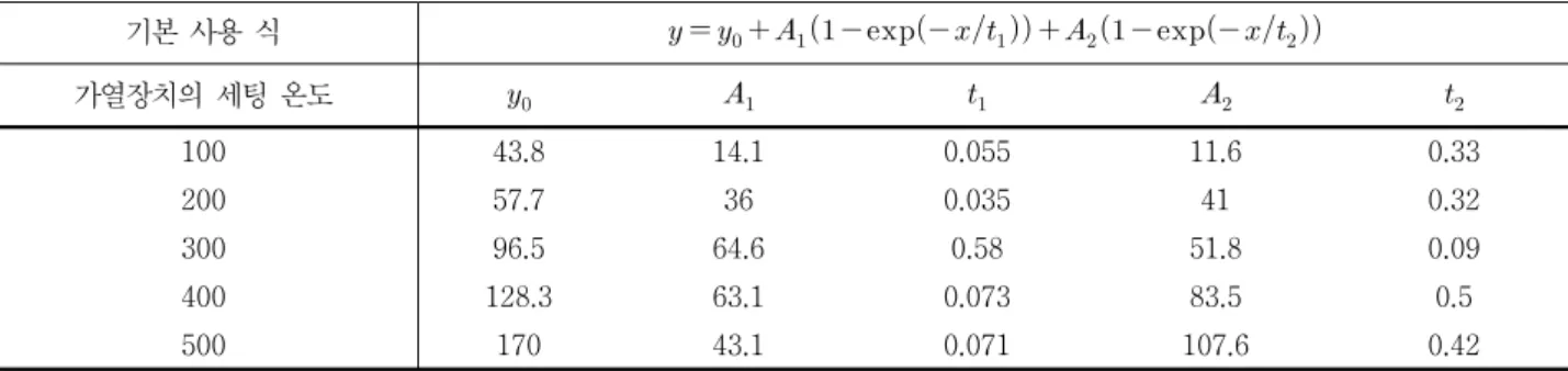 Fig.  6  (a)  Calculated  heat  transfer  coefficient  versus  pressure  at  100℃  of  substrate-heater  (b)  Calculated  heat  flow  versus  pressure  using  measured  substrate  temperature.