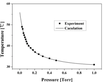 Fig.  7  Temperature  difference  between  heater  controller  and  substrate  at  100℃  of  substrate-heater.