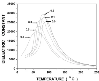 Fig.  1  X-ray  diffraction  patterns  of  the  samples.  (a)  0.0  mol%ZrO 2 ,  (b)  0.2  mol%ZrO 2 ,  (c)  0.6  mol%ZrO 2   sintered  at  1300  ℃.