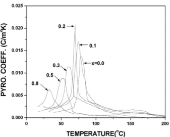 Fig.  5  Dielectirc  and  pyroelectric  peak  temperature. 