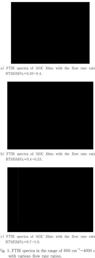 Fig. 1. FTIR spectra in the range of 600 cm -1 ~4000 cm -1 with  various  flow  rate  ratios