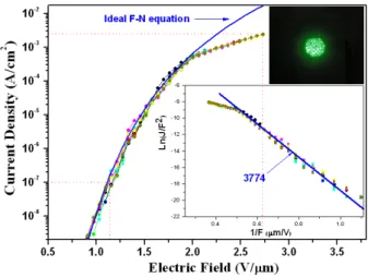 Fig.  4.  Field  emission  properties  of  the  well-aligned  thin-MWCNTs.  The  top  right  inset  shows  a  dark  image  of  field  emission  pattern  at  the  applied  electric  field  of  2.7  V/μm