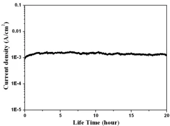 Fig.  5.  Field  emission  stability  of  the  well-aligned  thin-MWCNTs  at  the  emission  current  density of  about  1  mA/cm 2 .