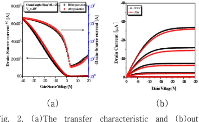 Fig. 3. (a) The initial and after 10, 24, 124 hours electrical  characteristics  of  the  none  passiva-  tion  OTFTs