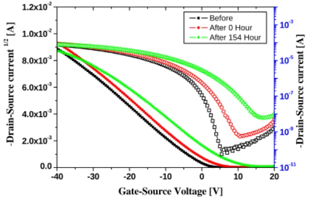 Fig.  4.  The  initial  and  after  0,  154  hours  electrical  characteristics  of  the  polyvinylalcohol  passi-  vation  OTFTs 성 그래프이다
