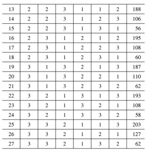 Table 3은 실험에 사용된 직교배열표 L 27 (3 3 )에 따른  MD연신율과  TD연신의  S/N비를  보여준다.  여기서  L 27 (3 6 )은 27번의 공정조건별 시행과 3수준 및 6개의 제 어인자를 나타낸다.