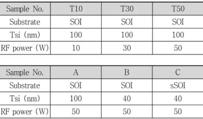 Fig 2 는 RF plasma power 에 따른 Bio MOSFET의 전 기적  특성  변화를  나타낸다.  RF  power가  높아짐에  따라  커브의  기울기가  초기상태에  비해  점차  작아지는  현상을  볼 수 있는데, 이는 계면준위의 증가에 따른 전계효과 이동 도 열화로 설명된다[12]