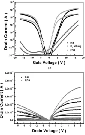 Fig  4.  I-V  characteristics  of  SOI  (Tsi  =  40  nm) (a)  I D -V G   characteristics  (b)  I D -V D   characteristics(a)
