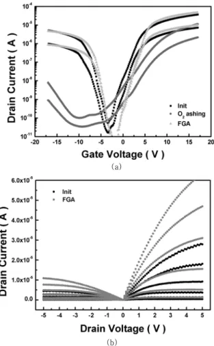 Fig  5.  I-V  characteristics  of  sSOI  (Tsi  =  40  nm) (a)  I D -V G   characteristics  (b)  I D -V D   characteristics