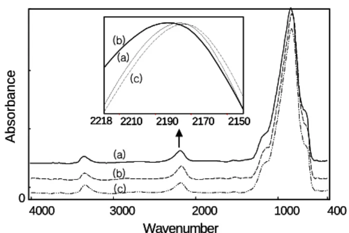 Fig  1.  IR  absorption  of  sample  (a)  multi  chamber  A,  (b)  multi  chamber  B  and  (c)  multi  chamber  C  in  the  same  conditions.