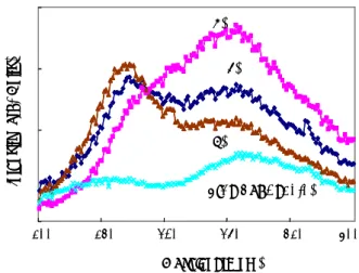 Fig  3.  Composition  of  a  SiNx  thin  film  by  using  a  RBS analysis. 400 460 520 580 640 700(a)(b)(c)SiNx(Ref : x=1.1)Wavelength(nm)