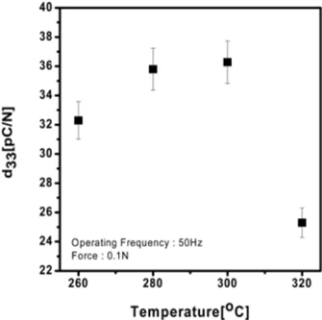 Fig  4.  The  piezoelectric  coefficient  of  P(VDF-TrFE)  copolymer  thin  films  prepared  as  a  function  of  deposition  temperature