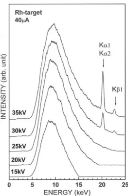 FIG  4  Energy  distribution  of  x-ray  with  various  tube  voltages.  Thickness  of  W  film  deposited  on  Be  window  is  2.6  .