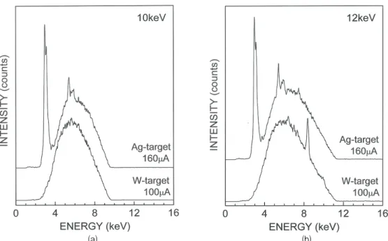 FIG  3  Energy  distribution  of  x-ray  from  the  Ag-target  tube  at  the  tube  current  of  160  μA  and  the  W-target  tube  at  the  tube  current  of  100  μA