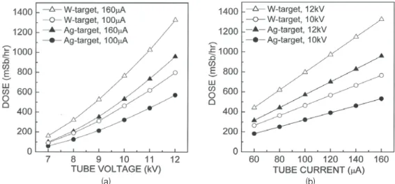 FIG  4  Dose  of  x-ray  from  the  Ag-target  tube  and  the  W-target  tube  (a)  with  various  tube  voltage,  and  (b)  with  various  tube  current.
