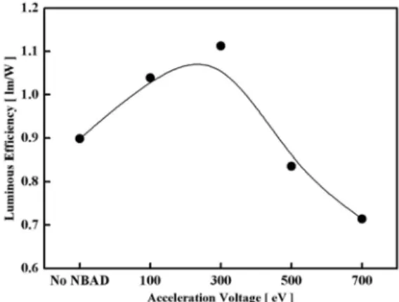 Fig.  8.  Luminescence  versus  different  oxygen neutral beam energies.