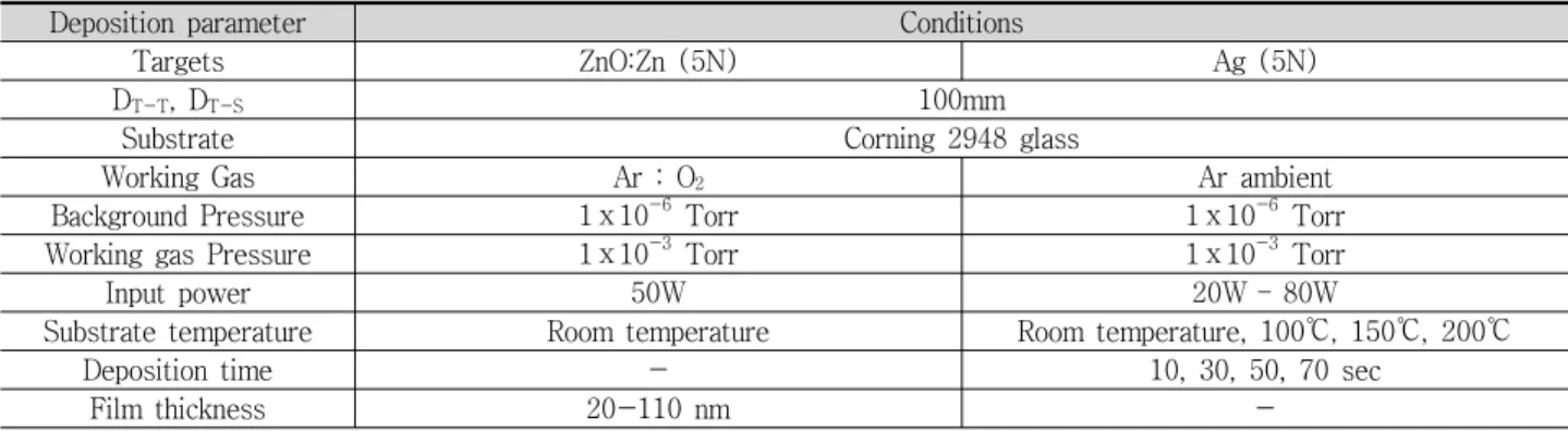 Table  1.  Sputtering  conditions