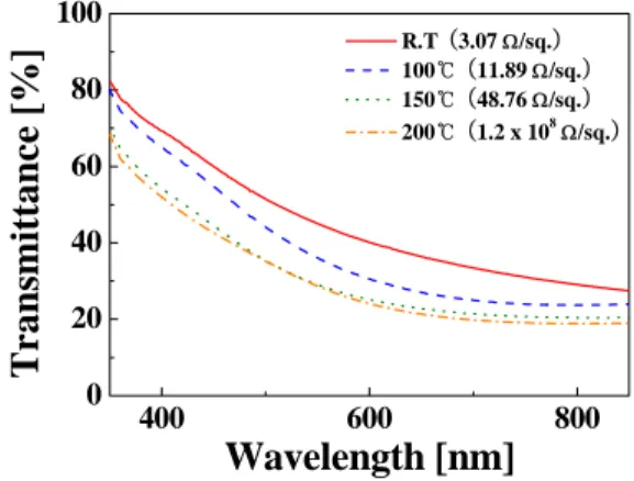 Fig  2.  Transmittance  and  sheet  resistance  of  as-deposited  Ag  thin  films  as  a  function  of  deposition  time  at  room  temperature