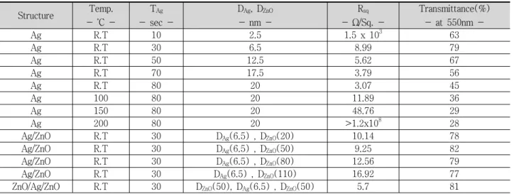 Table  2.  Deposition  parameters  of  Ag/ZnO  multilayer  structures