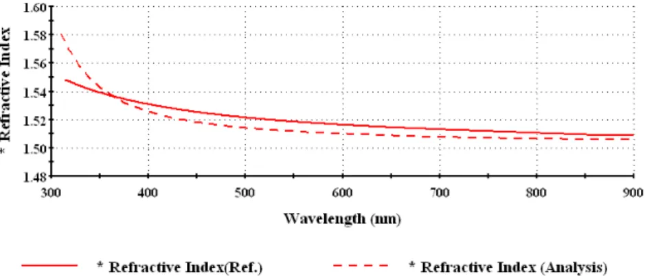 Fig.  1.  Comparison  of  refractive  index  spectra  of  substrate(grass)