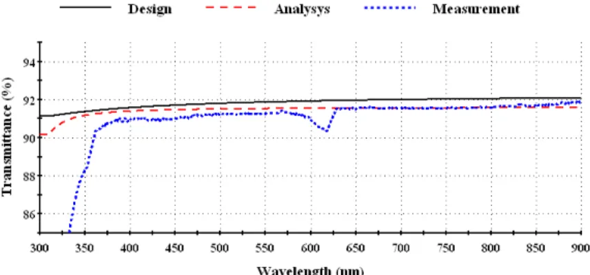 Fig.  7.  Transmittance  spectra  up  to  ①SiO 2   layer