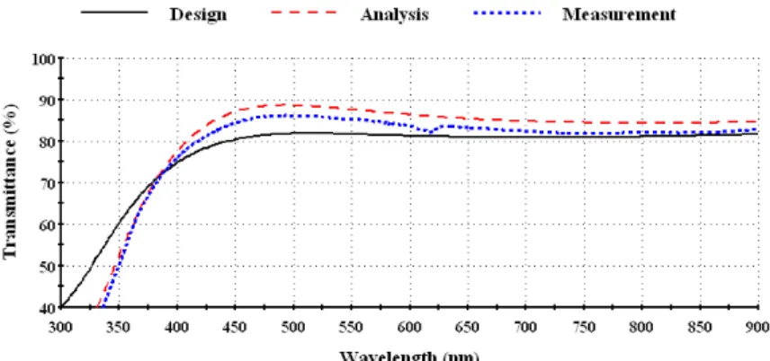 Fig.  10.  Transmittance  spectra  up  to  ④ZrO 2   layer