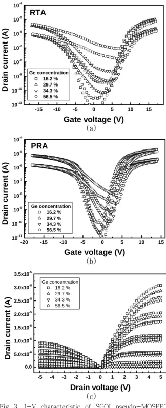 Fig  3.  I-V  characteristic  of  SGOI  pseudo-MOSFET  with  different  Ge  concentration  after  (a)  Rapid  thermal  anneal  (RTA)  and  (b),(c)  Post  RTA  anneal  (PRA)-20-15-10-50510152010-1210-1110-1010-910-810-710-610-510-4Ge concentration 16.2 % 29